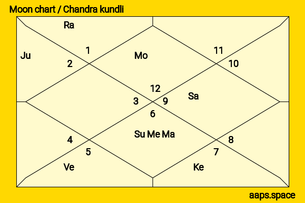 Anne Meara chandra kundli or moon chart