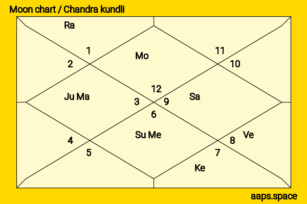 Bhajan Lal chandra kundli or moon chart