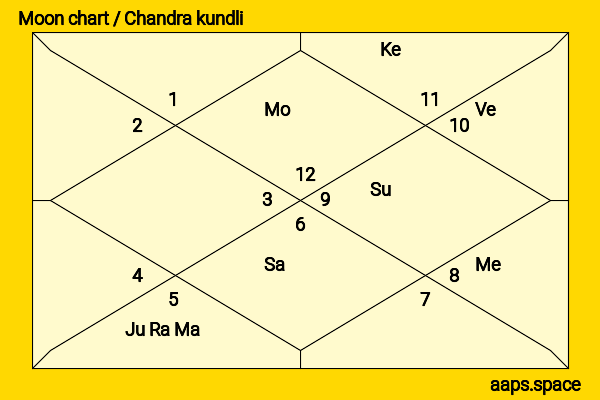 Wallace Huo chandra kundli or moon chart