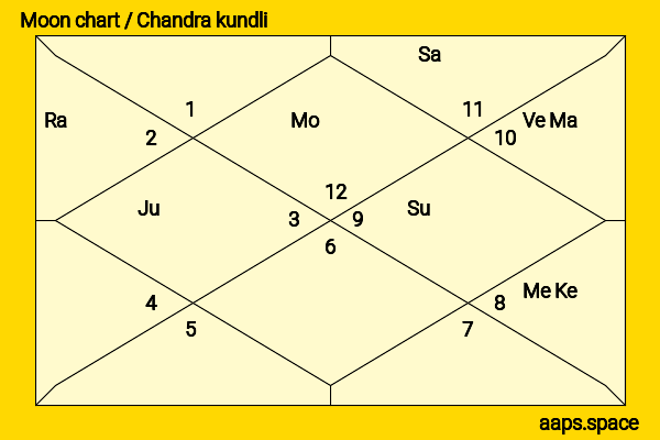 Gong Li chandra kundli or moon chart