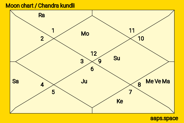 Isabella Crovetti chandra kundli or moon chart