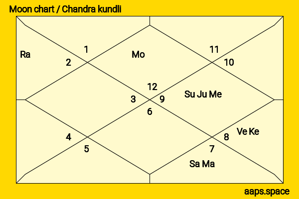 Kalki Koechlin chandra kundli or moon chart