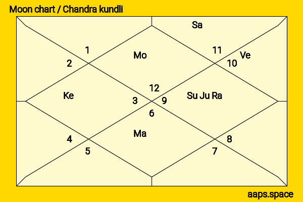 Héctor Elizondo chandra kundli or moon chart