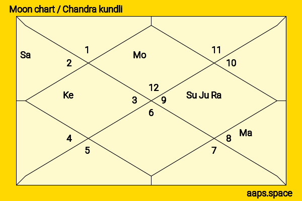 Eri Fukatsu chandra kundli or moon chart