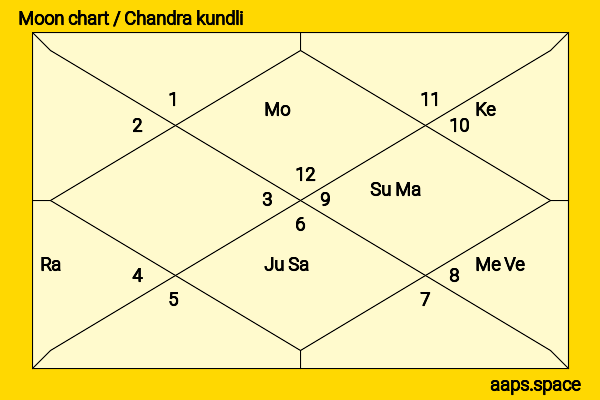 Michael Jibson chandra kundli or moon chart