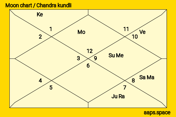 Dushyant Kumar Gautam chandra kundli or moon chart