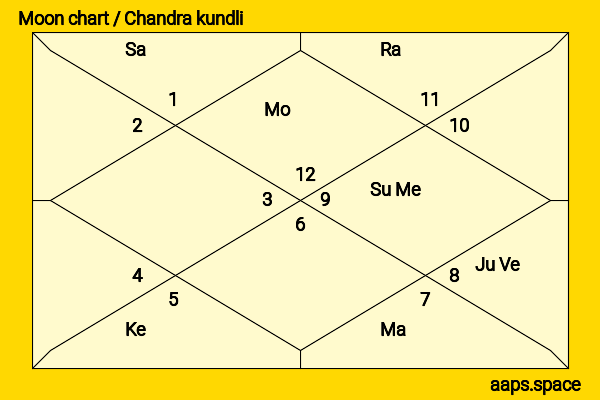 Lee Il Hwa chandra kundli or moon chart