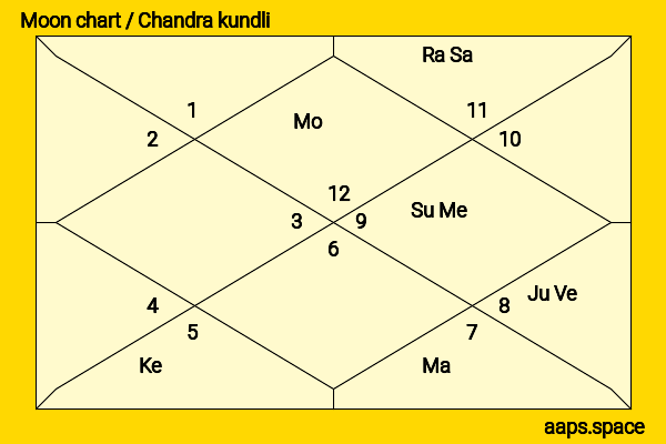 Muhammad Ali Jinnah chandra kundli or moon chart