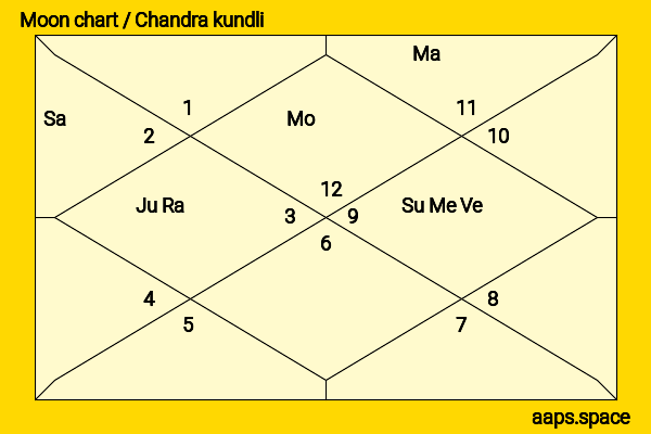Harshit Rana chandra kundli or moon chart