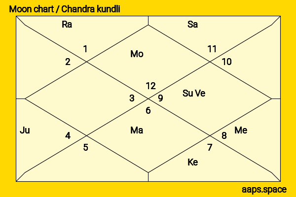 Karri Turner chandra kundli or moon chart