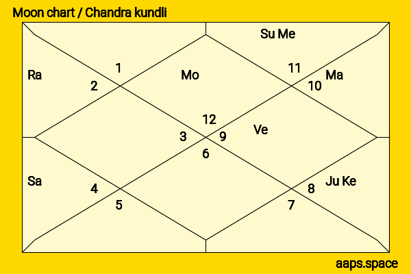 Adam Cheng chandra kundli or moon chart