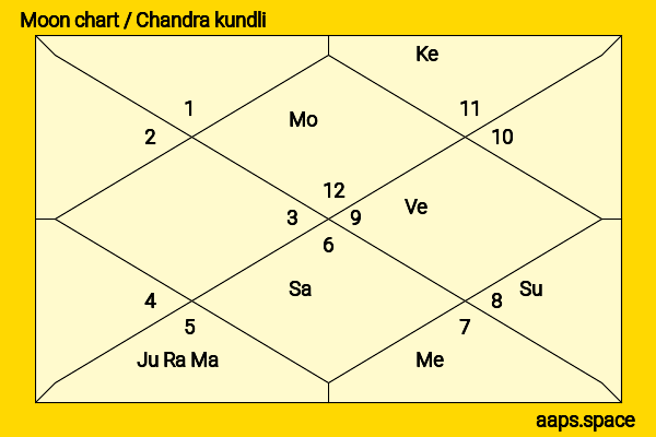 Om Swami chandra kundli or moon chart