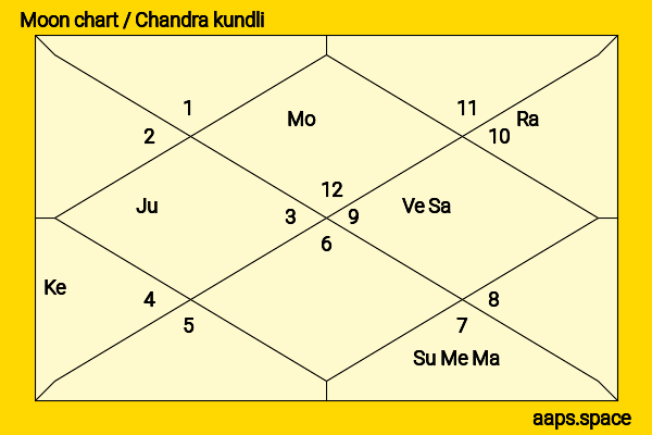 Taron Egerton chandra kundli or moon chart
