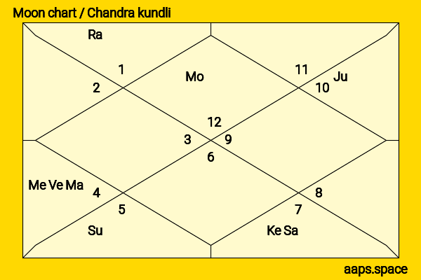 Mumaith Khan chandra kundli or moon chart