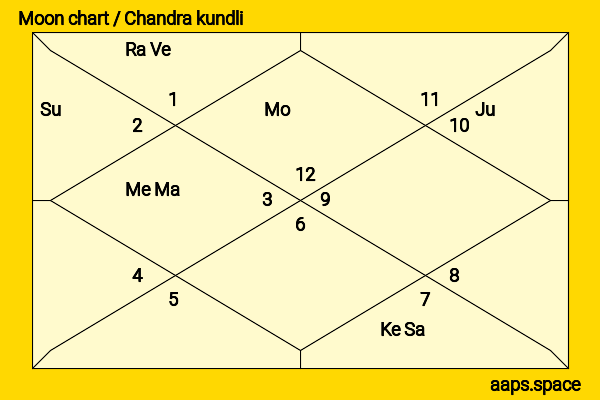 Cecilia Forss chandra kundli or moon chart