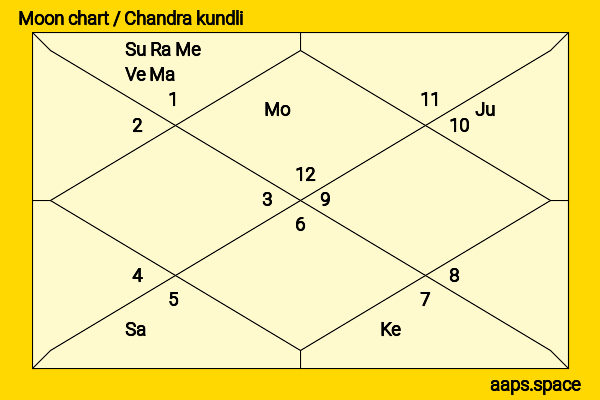 Dominique Strauss-Kahn chandra kundli or moon chart