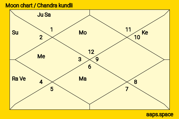 Hiroya Shimizu chandra kundli or moon chart