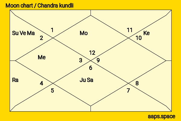Anders Holm chandra kundli or moon chart