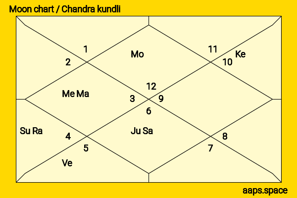 Clive Standen chandra kundli or moon chart