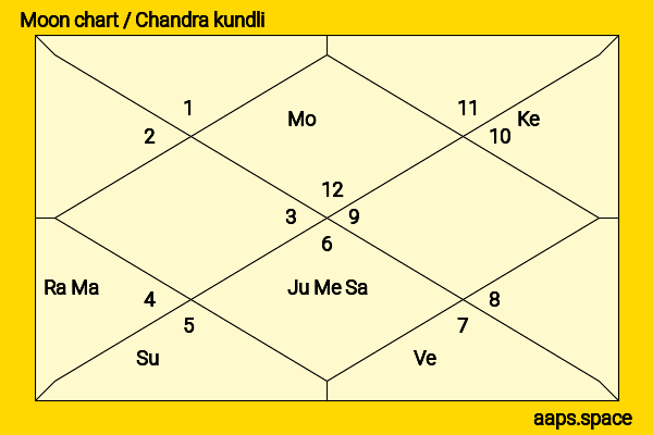 Fan Bingbing chandra kundli or moon chart