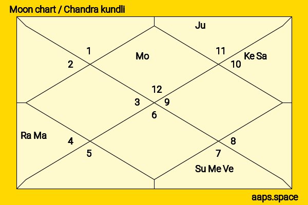 Teryl Rothery chandra kundli or moon chart