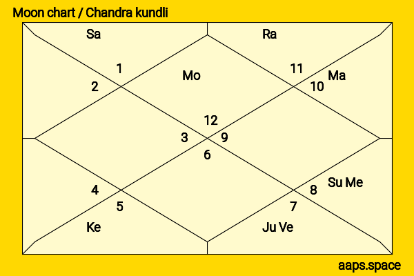 Shilpa Shirodkar chandra kundli or moon chart