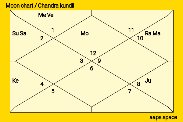 Aditya Chopra chandra kundli or moon chart