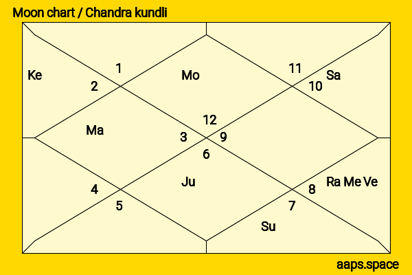 Yang Zi (Andy Yang) chandra kundli or moon chart