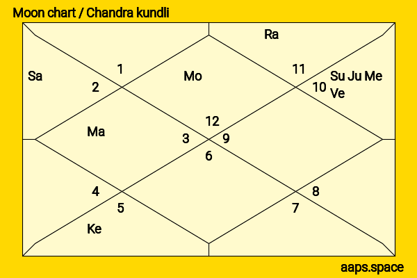 AK Hangal chandra kundli or moon chart