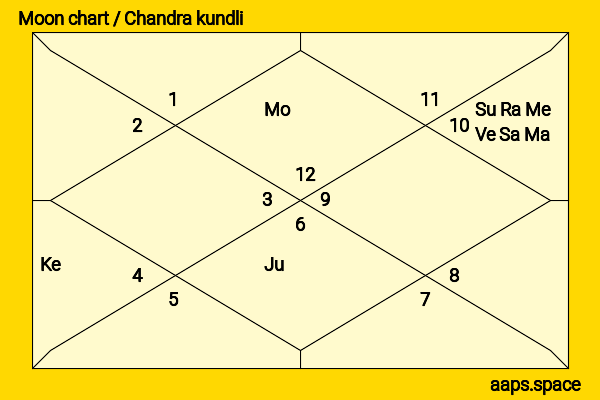 Tom Baker chandra kundli or moon chart