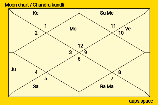Michèle Morgan chandra kundli or moon chart