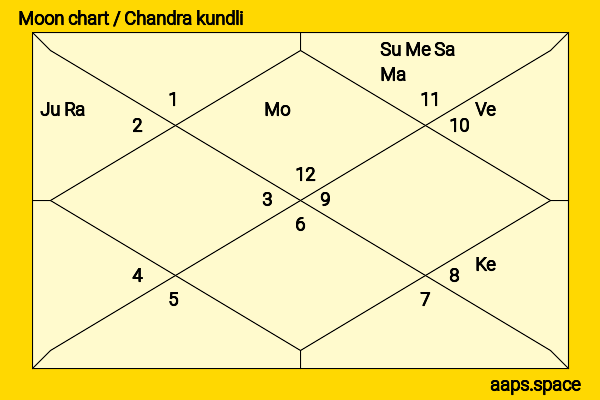 Billy Zane chandra kundli or moon chart