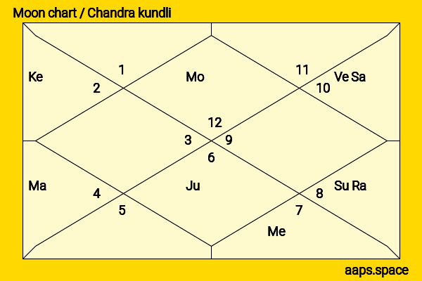 Payal Rajput chandra kundli or moon chart