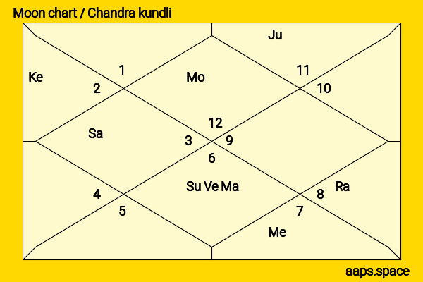 Daniel Wu chandra kundli or moon chart