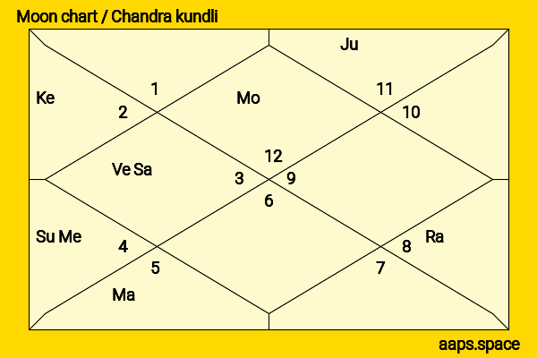 Michael Shannon chandra kundli or moon chart