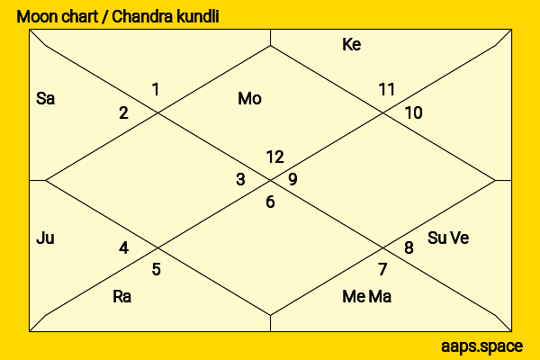 Linda Evans chandra kundli or moon chart