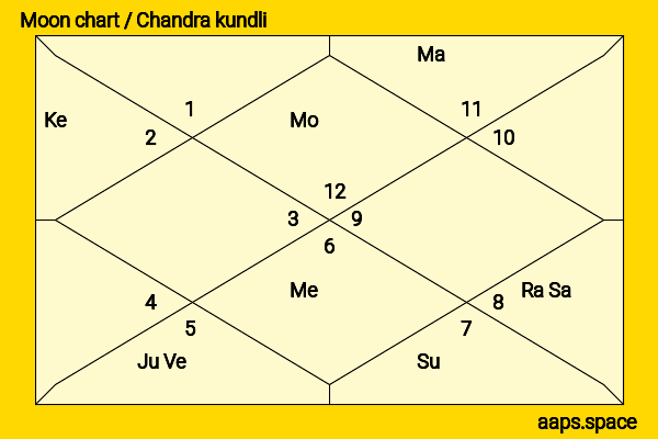 Sunny Deol chandra kundli or moon chart