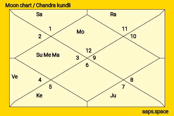 Chen Jianbin chandra kundli or moon chart