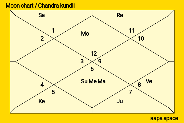 Paul Fitzgerald chandra kundli or moon chart