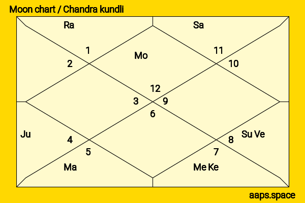 Michelle Gomez chandra kundli or moon chart