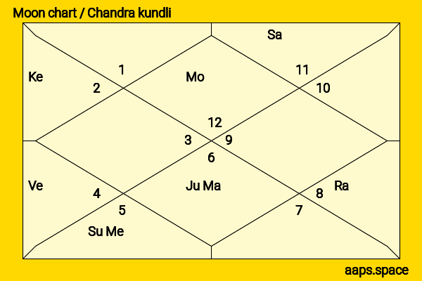 Mark Tuan chandra kundli or moon chart