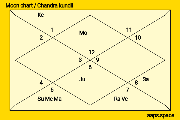 Kate Burton chandra kundli or moon chart