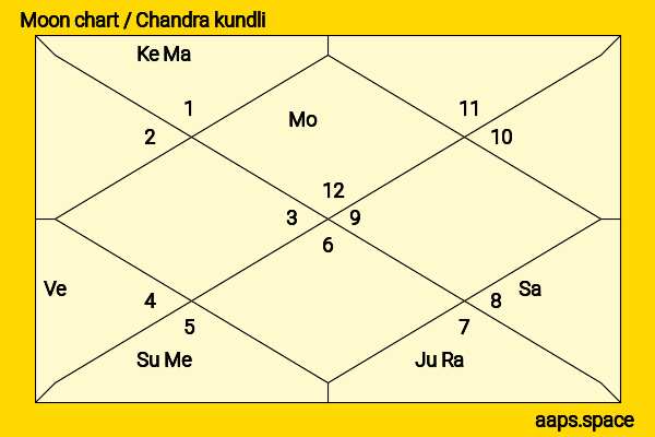 Dagmar Manzel chandra kundli or moon chart