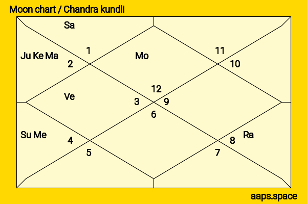Cecil B. DeMille chandra kundli or moon chart