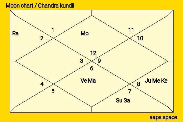 Cao Xiwen chandra kundli or moon chart