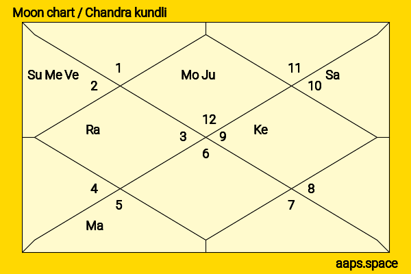 Helen Hunt chandra kundli or moon chart