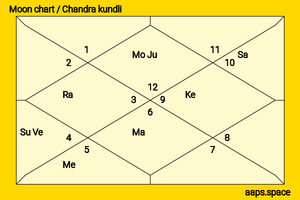 Phoolan Devi chandra kundli or moon chart