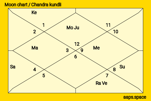 Tomoka Kurotani chandra kundli or moon chart