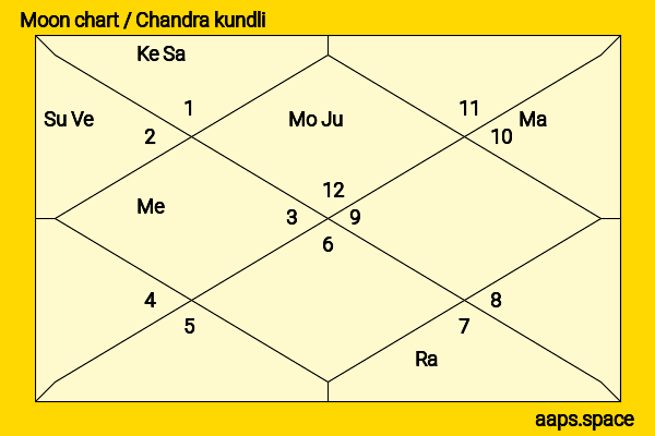 Christina Crawford chandra kundli or moon chart
