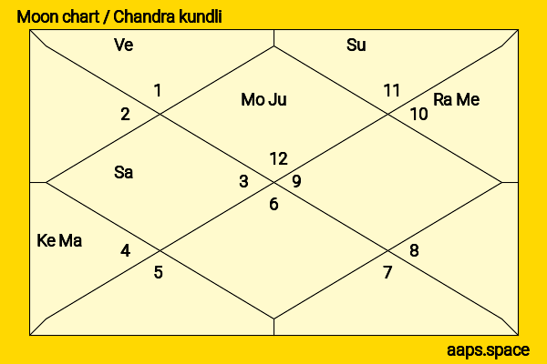Biju Patnaik chandra kundli or moon chart